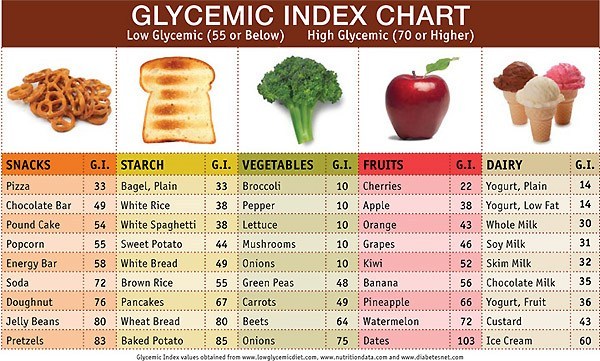GI levels in different foods